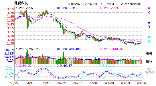 600794保税科技KDJ
