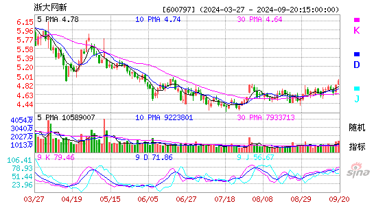 600797浙大网新KDJ