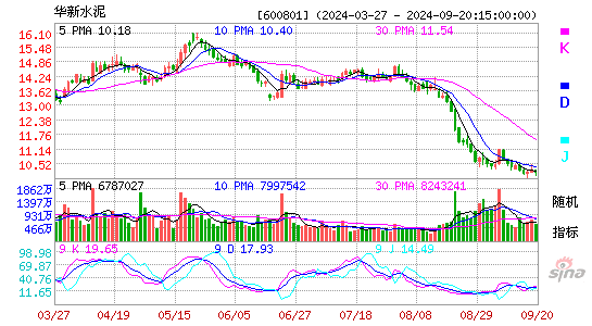 600801华新水泥KDJ