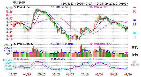 600812华北制药KDJ