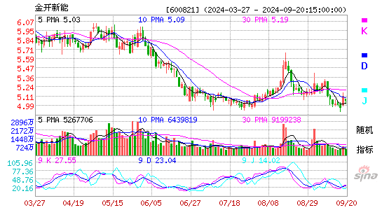 600821金开新能KDJ