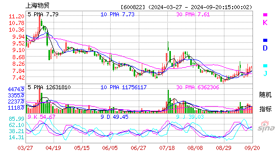 600822上海物贸KDJ