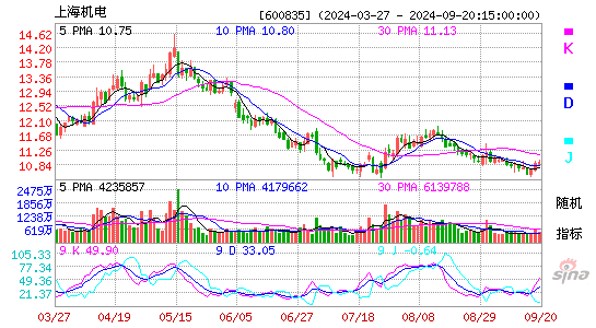 600835上海机电KDJ