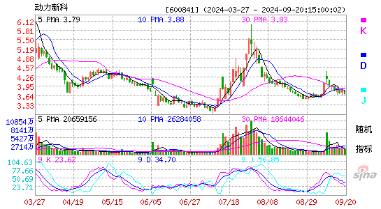600841动力新科KDJ