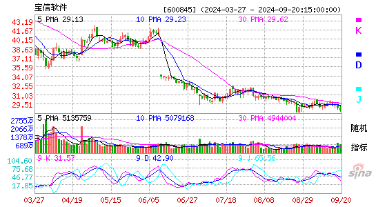 600845宝信软件KDJ