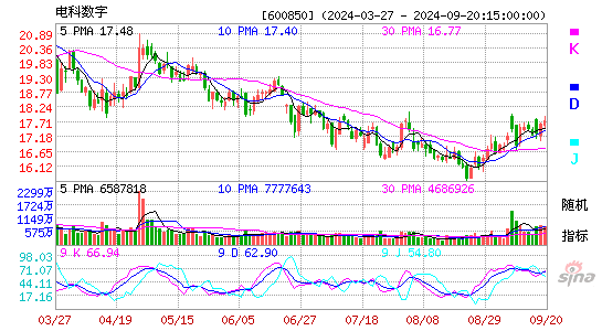 600850电科数字KDJ