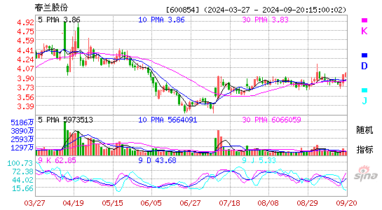600854春兰股份KDJ