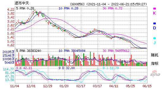 600856退市中天KDJ