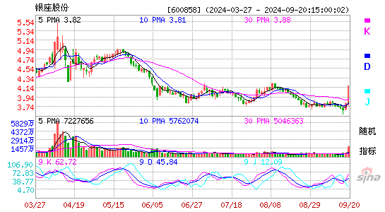 600858银座股份KDJ