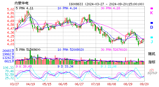 600863内蒙华电KDJ