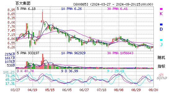 600865百大集团KDJ