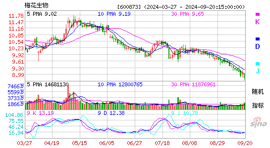 600873梅花生物KDJ