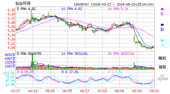 600874创业环保KDJ