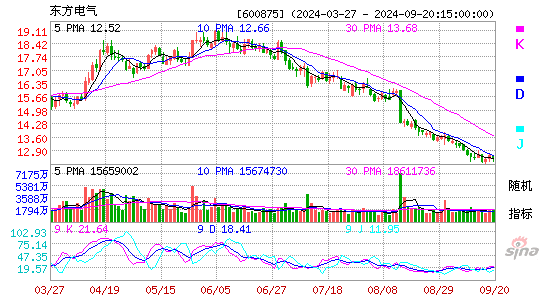 600875东方电气KDJ