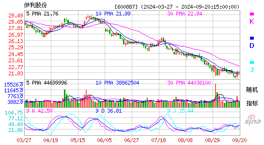 600887伊利股份KDJ