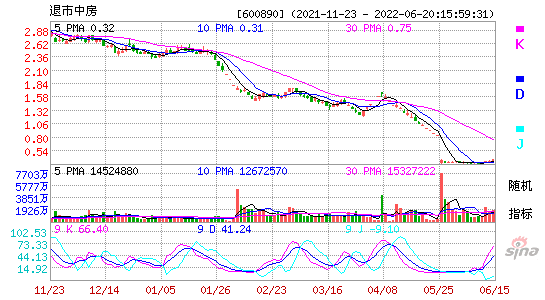 600890退市中房KDJ