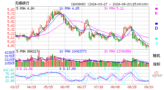 600908无锡银行KDJ