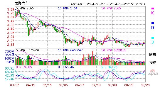 600960渤海汽车KDJ