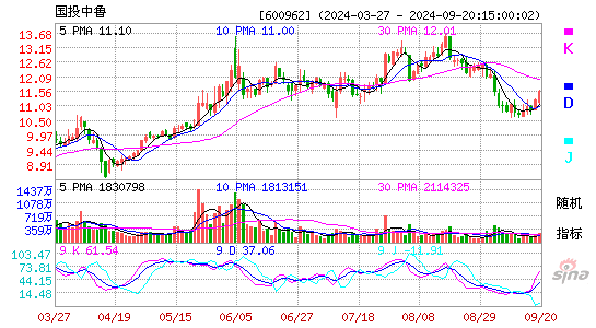 600962国投中鲁KDJ