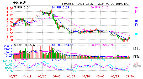 600982宁波能源KDJ