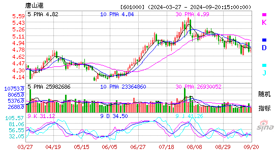 601000唐山港KDJ