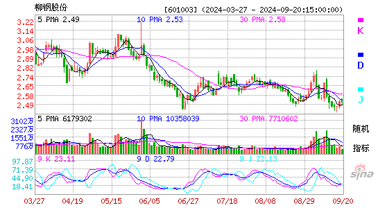 601003柳钢股份KDJ
