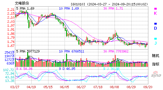 601010文峰股份KDJ