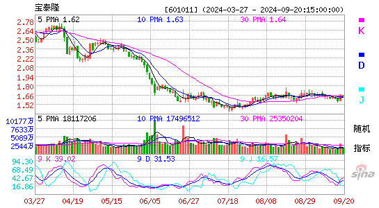 601011宝泰隆KDJ