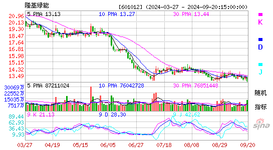 601012隆基绿能KDJ