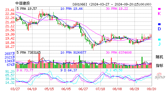 601066中信建投KDJ