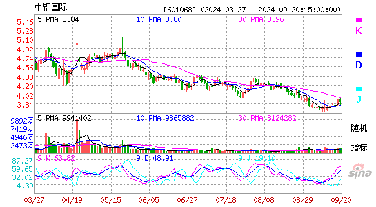601068中铝国际KDJ