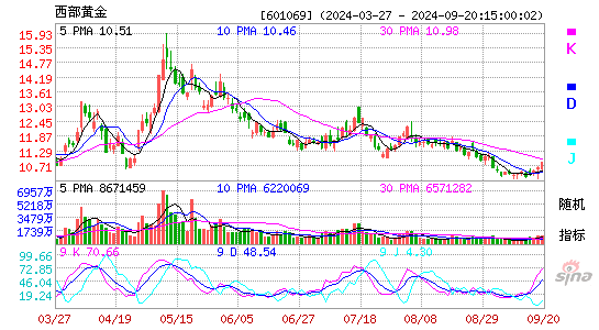 601069西部黄金KDJ