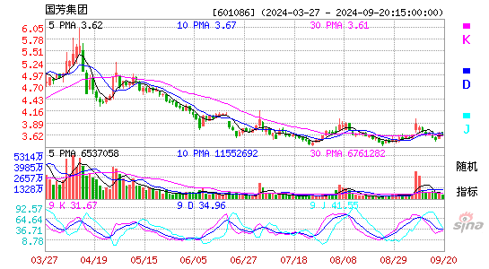 601086国芳集团KDJ