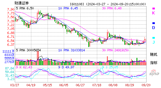 601108财通证券KDJ