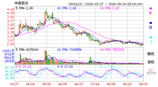 601113华鼎股份KDJ
