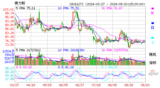 601127赛力斯KDJ
