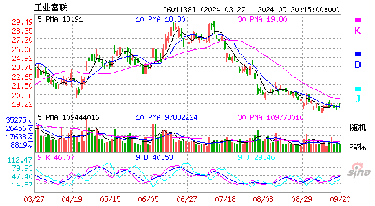 601138工业富联KDJ