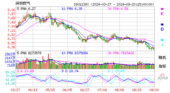 601139深圳燃气KDJ