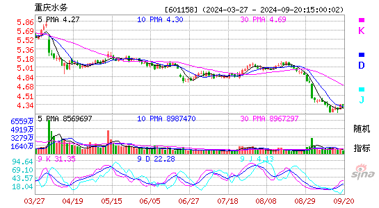 601158重庆水务KDJ