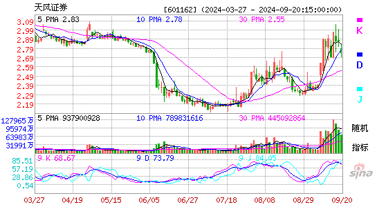 601162天风证券KDJ