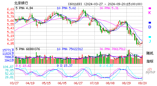 601169北京银行KDJ