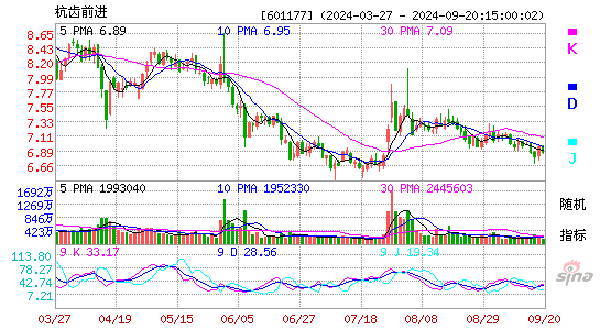 601177杭齿前进KDJ