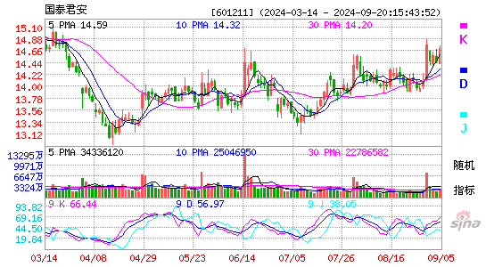 601211国泰君安KDJ