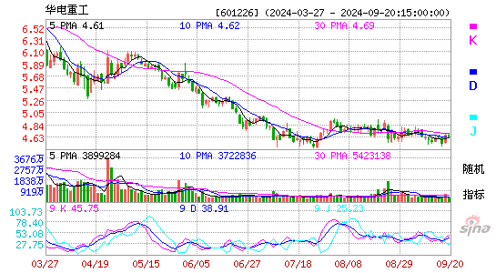 601226华电重工KDJ