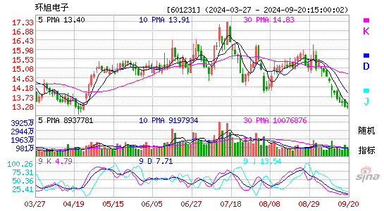 601231环旭电子KDJ