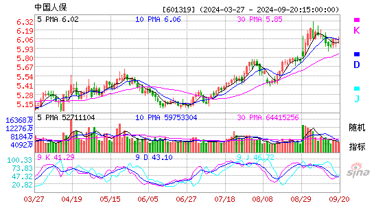 601319中国人保KDJ