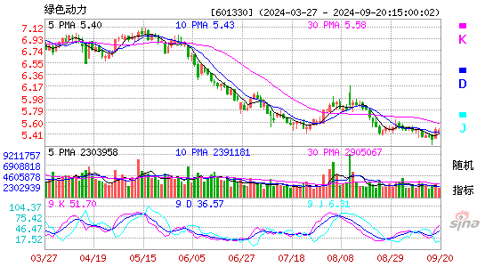 601330绿色动力KDJ