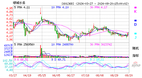 601368绿城水务KDJ