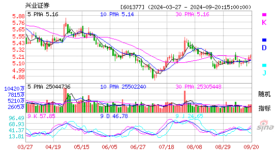 601377兴业证券KDJ