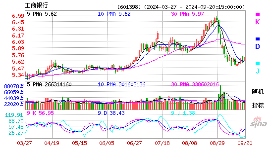 601398工商银行KDJ